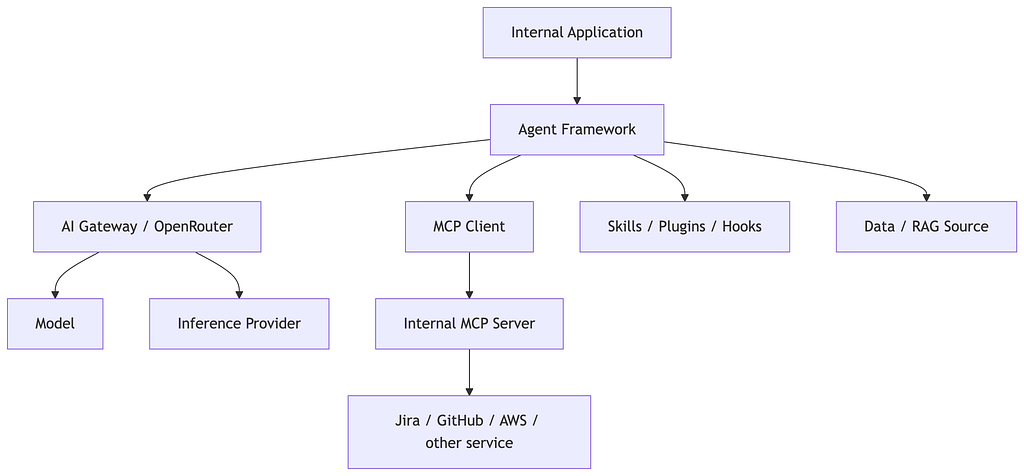 Dependency tree: an internal application calls an agent framework, which reaches an AI gateway (model and inference provider), an MCP client and internal MCP server onward to Jira, GitHub and AWS, plus skills, plugins, hooks and a RAG data source.