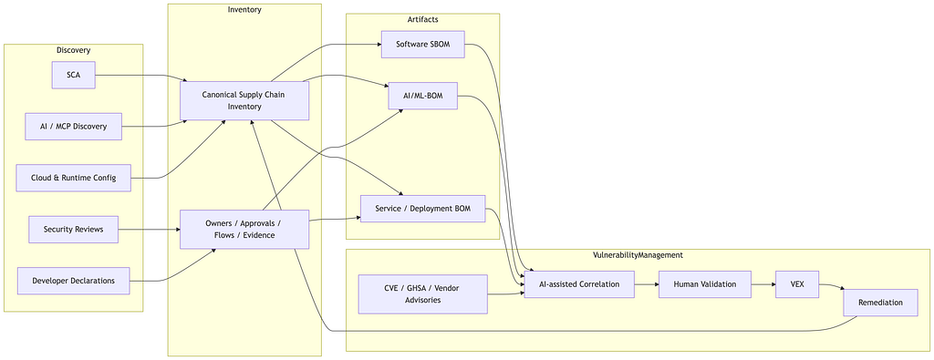 Four stages: discovery inputs feed a canonical inventory with owners and approvals, producing software, AI/ML and service BOM artifacts, which feed vulnerability management from advisories through AI-assisted correlation, human validation, VEX and remediation.