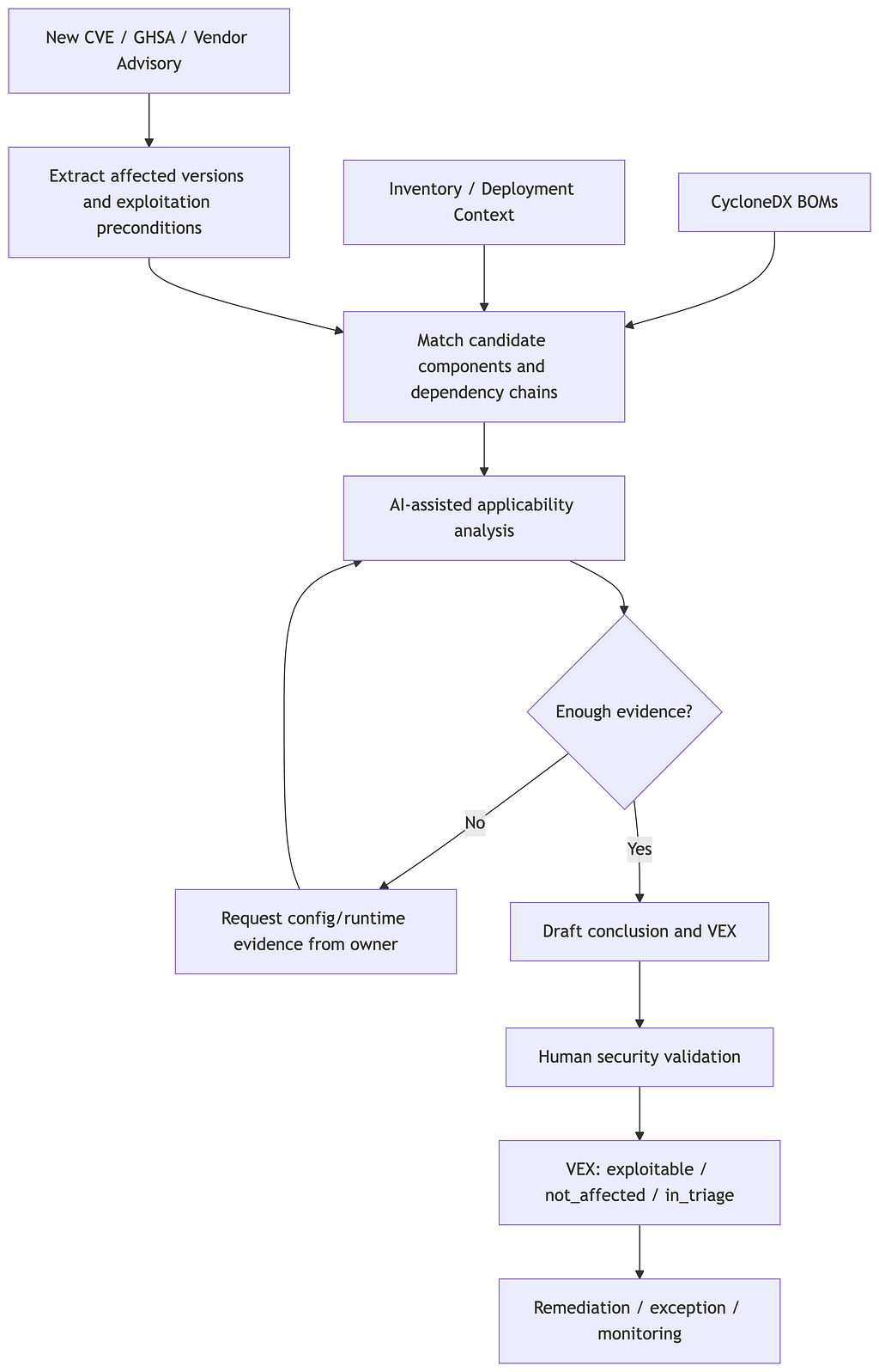 Flowchart from a new CVE or advisory through extracting affected versions and matching components against inventory and CycloneDX BOMs, to AI-assisted applicability analysis, an evidence check that loops back to the owner when insufficient, then a drafted VEX, human validation and remediation.