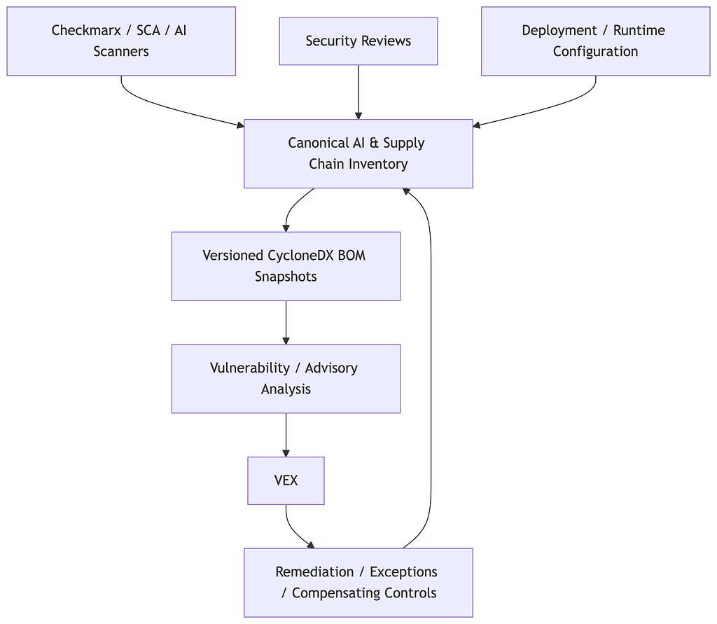 Scanners, security reviews and deployment configuration feed a canonical inventory, which produces versioned CycloneDX BOM snapshots, then vulnerability analysis, VEX, and remediation that loops back into the inventory.