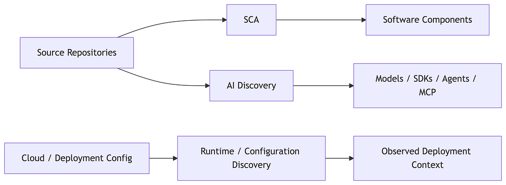 Three discovery paths: source repositories feed SCA to software components and AI discovery to models, SDKs, agents and MCP, while cloud and deployment config feeds runtime discovery to observed deployment context.